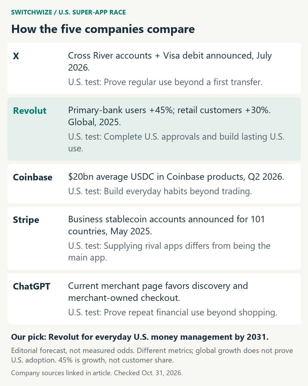 Five-company comparison of dated evidence and remaining U.S. hurdles for X, Revolut, Coinbase, Stripe and ChatGPT. Revolut is our forecast, not a measured probability. Metrics are not comparable market shares.