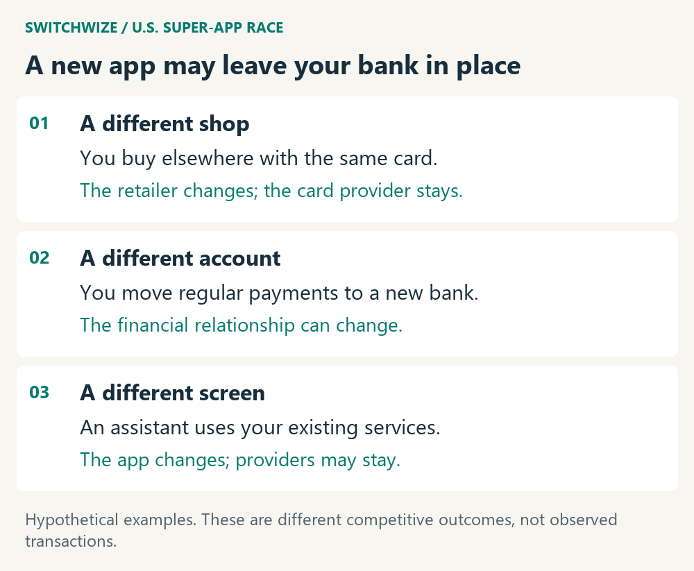 Three hypothetical changes: choose a different shop with the same card, move regular payments to another account, or use existing financial providers through a new app.