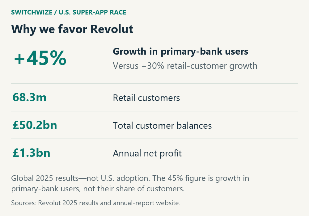 Revolut reported 45% global primary-bank user growth versus 30% retail growth in 2025; 68.3m customers, £50.2bn customer balances and £1.3bn net profit. Not U.S. adoption or a 45% primary-user share.